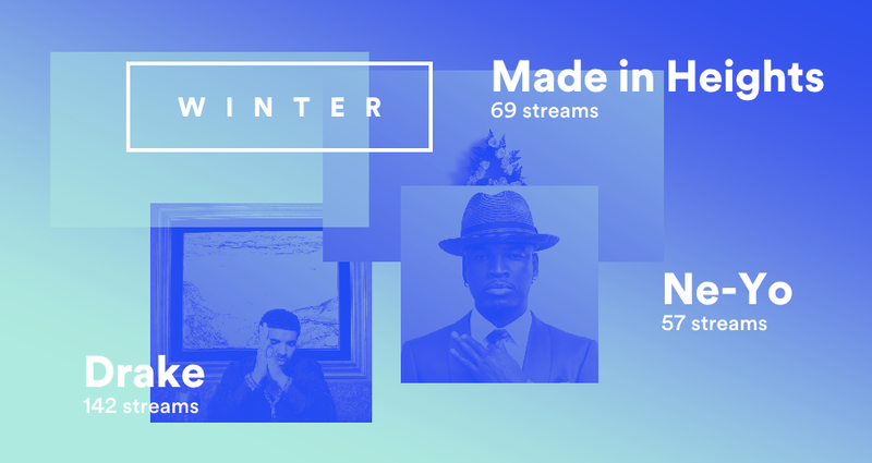 Illustration for article titled What's the Most Embarrassing Thing From Your Spotify Year in Music?